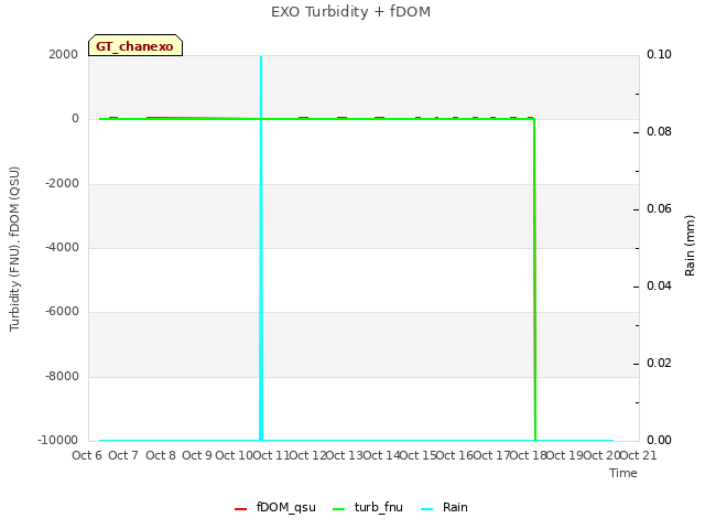 plot of EXO Turbidity + fDOM