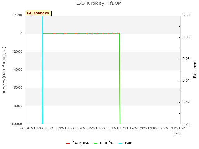 plot of EXO Turbidity + fDOM
