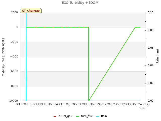 plot of EXO Turbidity + fDOM