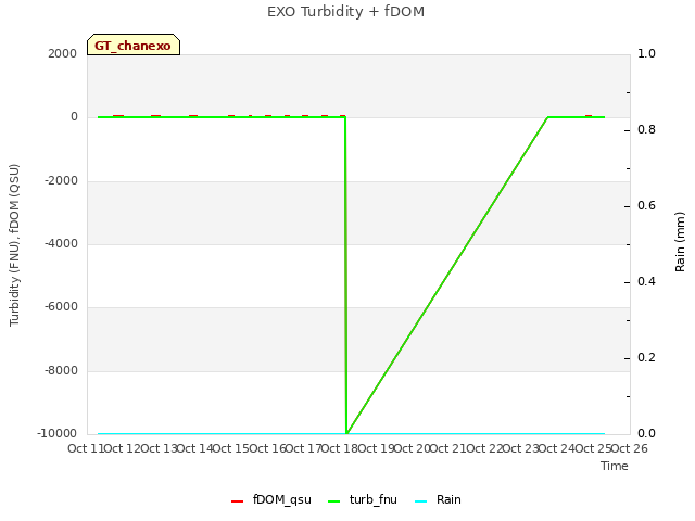 plot of EXO Turbidity + fDOM