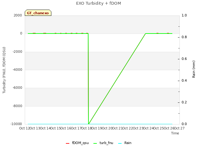 plot of EXO Turbidity + fDOM