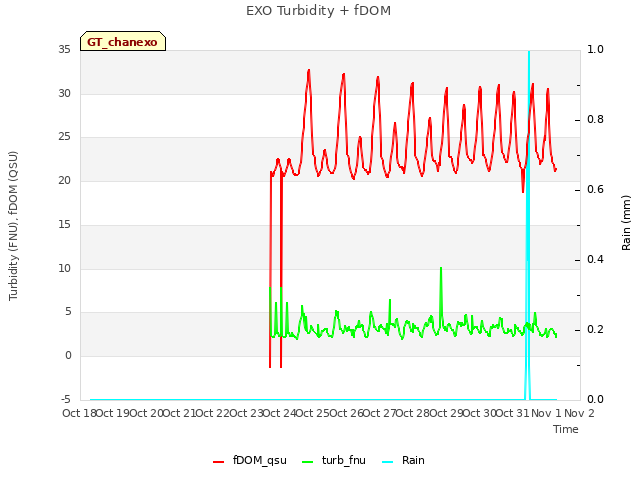 plot of EXO Turbidity + fDOM