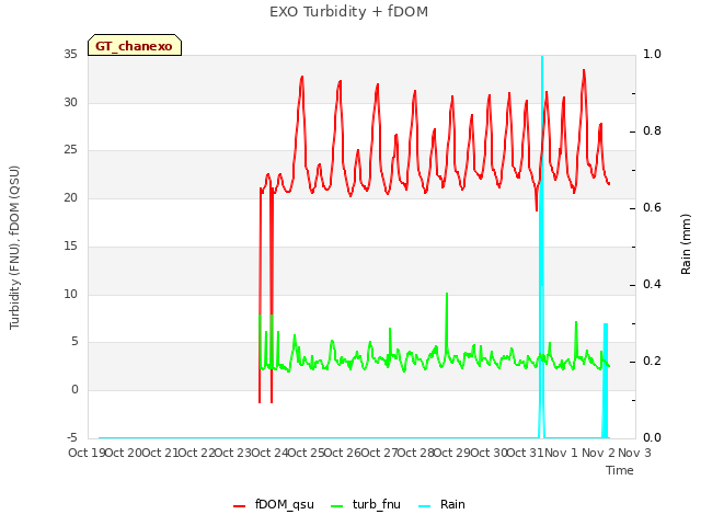 plot of EXO Turbidity + fDOM