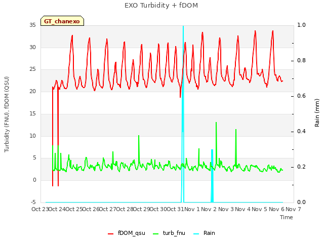 plot of EXO Turbidity + fDOM