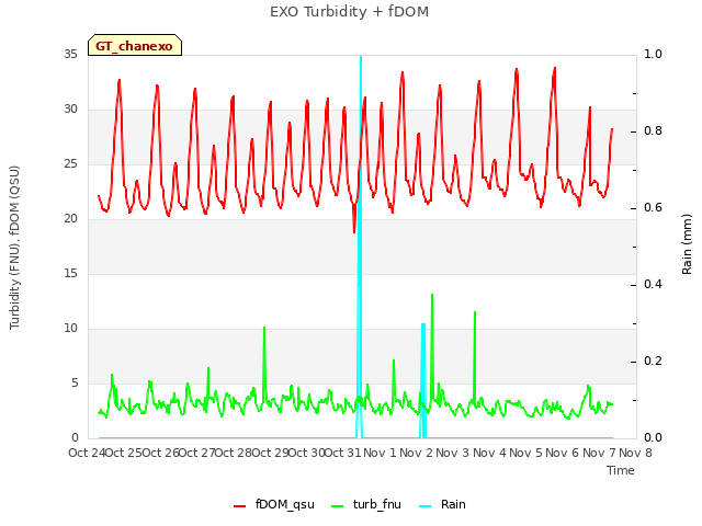 plot of EXO Turbidity + fDOM