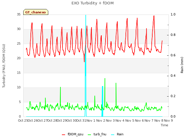 plot of EXO Turbidity + fDOM