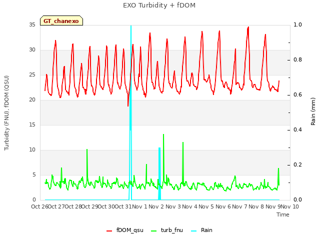 plot of EXO Turbidity + fDOM
