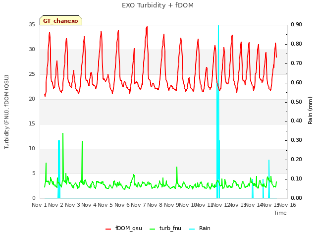 plot of EXO Turbidity + fDOM