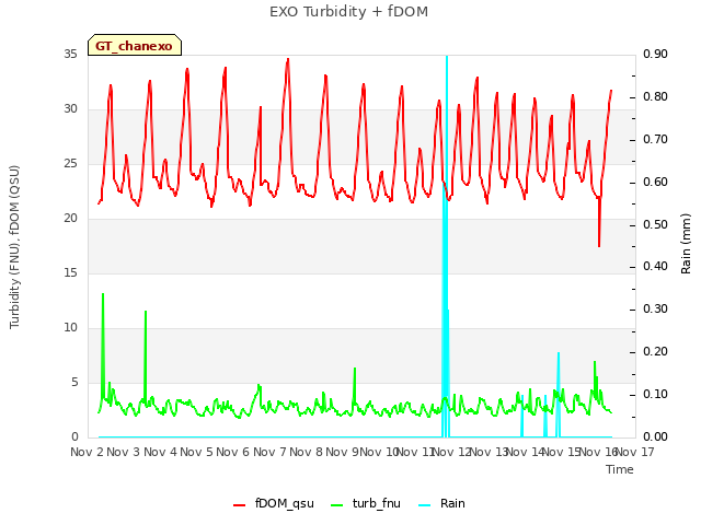 plot of EXO Turbidity + fDOM