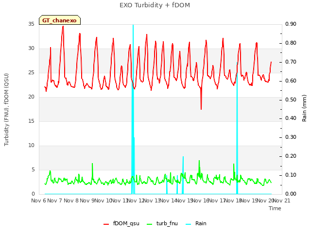 plot of EXO Turbidity + fDOM