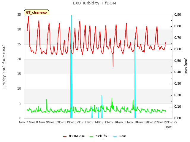 plot of EXO Turbidity + fDOM