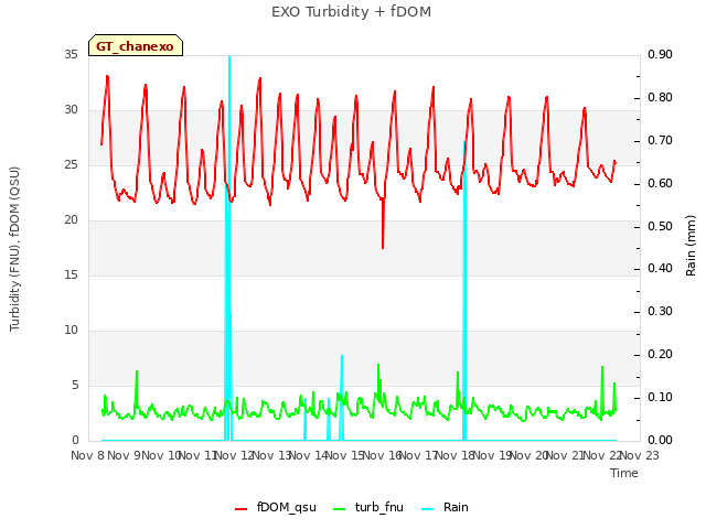 plot of EXO Turbidity + fDOM