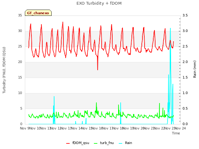 plot of EXO Turbidity + fDOM