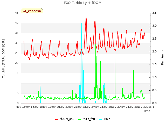 plot of EXO Turbidity + fDOM