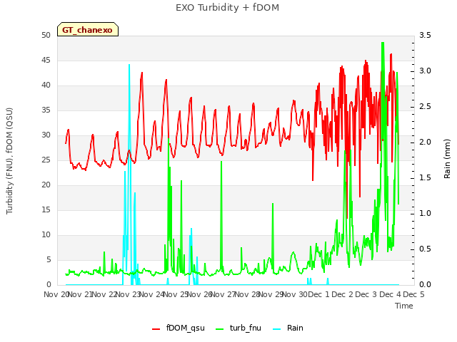 plot of EXO Turbidity + fDOM