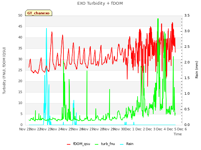 plot of EXO Turbidity + fDOM