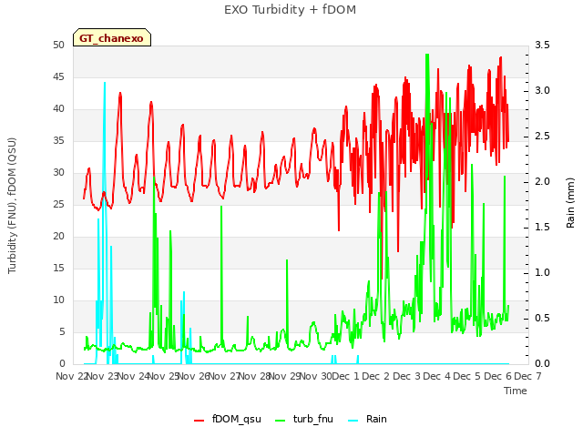 plot of EXO Turbidity + fDOM
