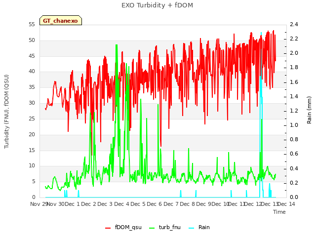 plot of EXO Turbidity + fDOM