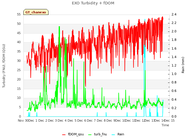 plot of EXO Turbidity + fDOM