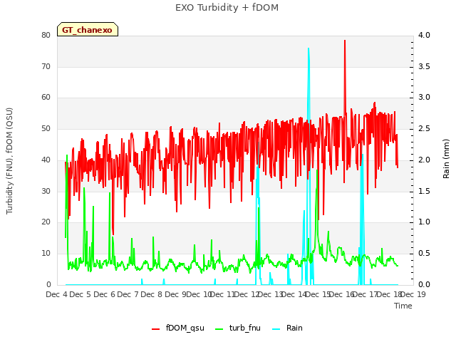 plot of EXO Turbidity + fDOM