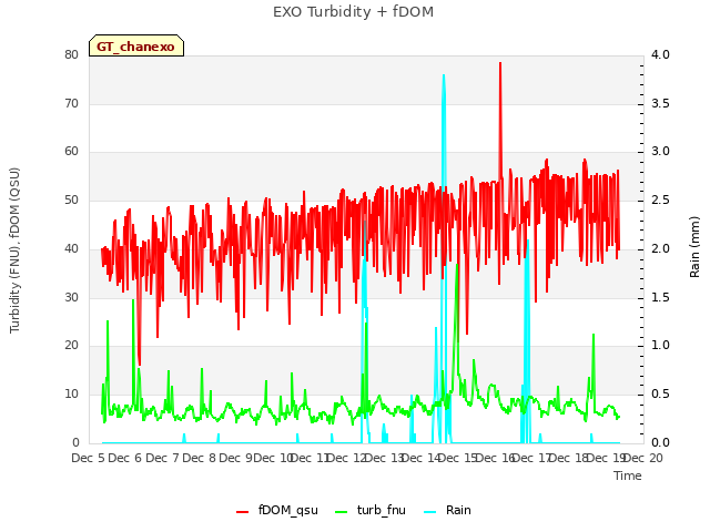 plot of EXO Turbidity + fDOM