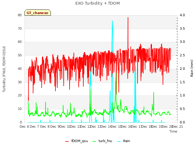 plot of EXO Turbidity + fDOM