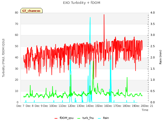 plot of EXO Turbidity + fDOM