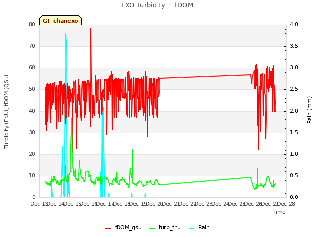 plot of EXO Turbidity + fDOM