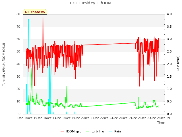 plot of EXO Turbidity + fDOM