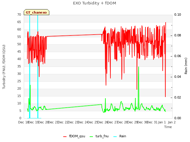 plot of EXO Turbidity + fDOM