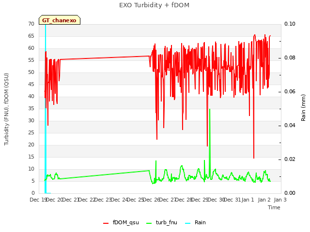 plot of EXO Turbidity + fDOM