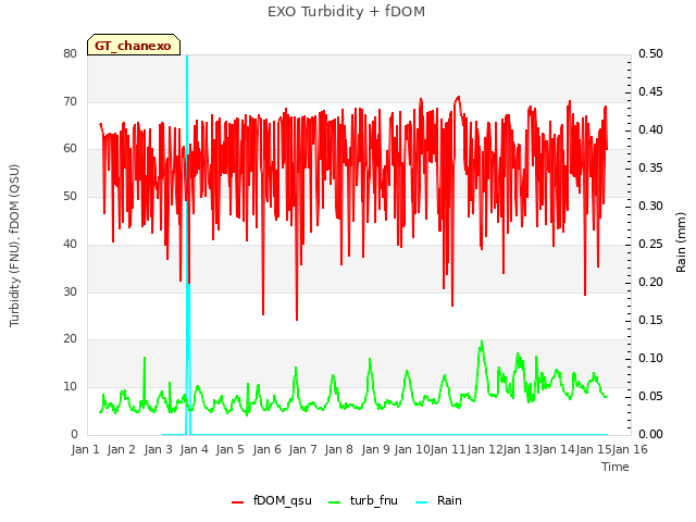 plot of EXO Turbidity + fDOM
