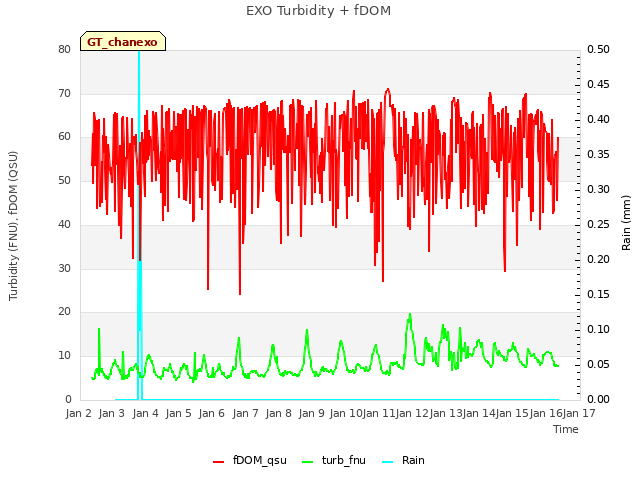 plot of EXO Turbidity + fDOM