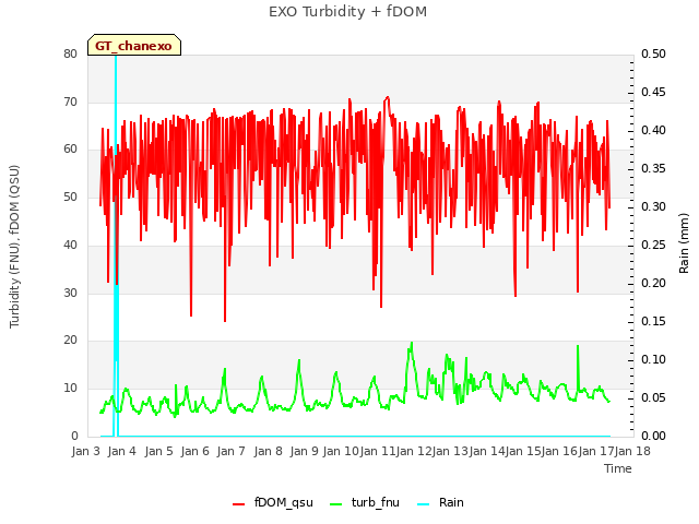 plot of EXO Turbidity + fDOM