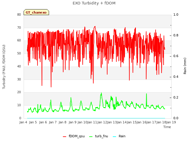 plot of EXO Turbidity + fDOM