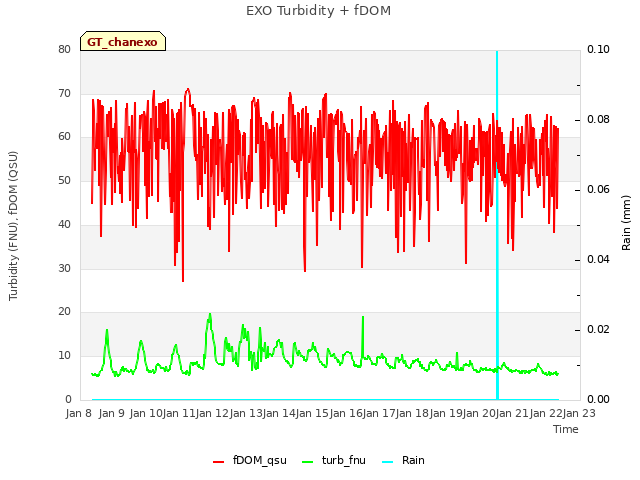 plot of EXO Turbidity + fDOM