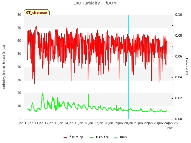 plot of EXO Turbidity + fDOM