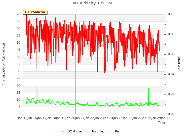 plot of EXO Turbidity + fDOM