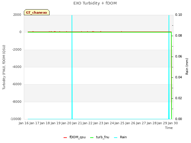 plot of EXO Turbidity + fDOM