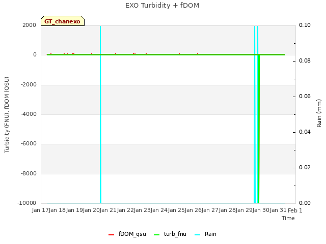 plot of EXO Turbidity + fDOM