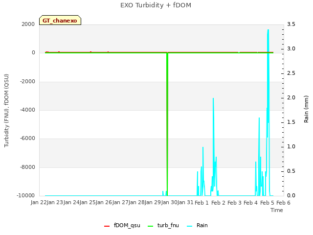 plot of EXO Turbidity + fDOM