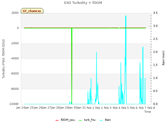 plot of EXO Turbidity + fDOM