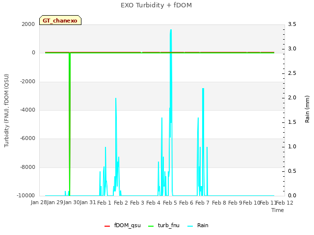 plot of EXO Turbidity + fDOM