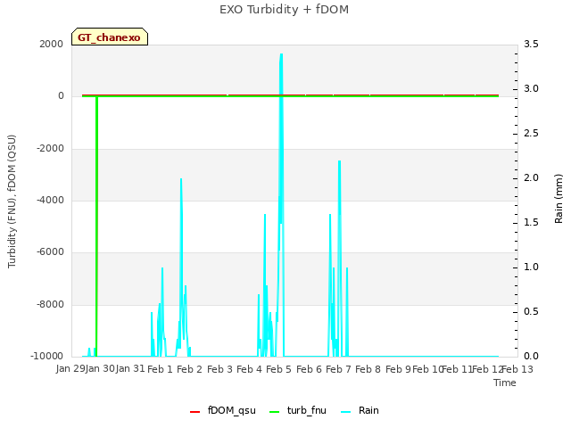 plot of EXO Turbidity + fDOM