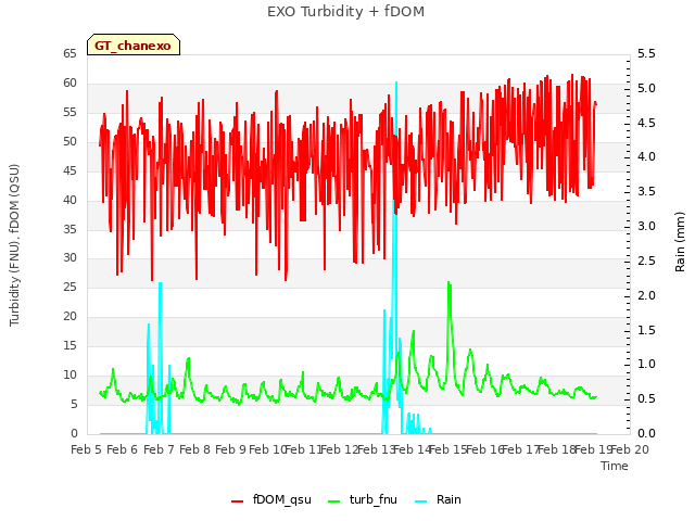 plot of EXO Turbidity + fDOM