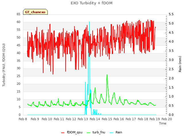 plot of EXO Turbidity + fDOM