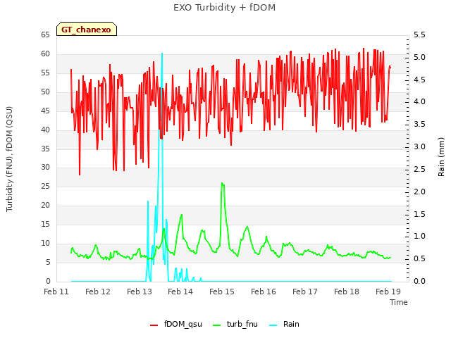 plot of EXO Turbidity + fDOM