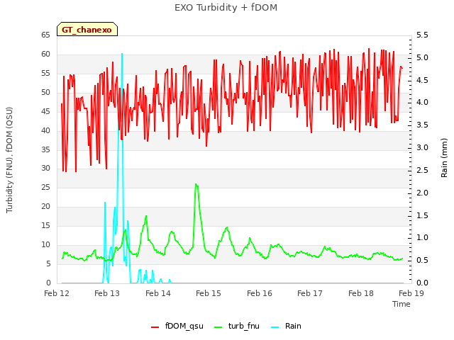 plot of EXO Turbidity + fDOM