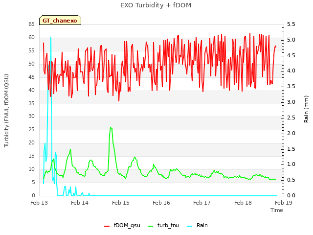 plot of EXO Turbidity + fDOM