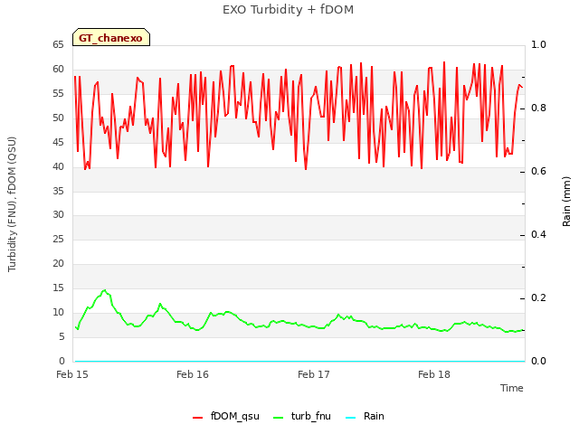 plot of EXO Turbidity + fDOM